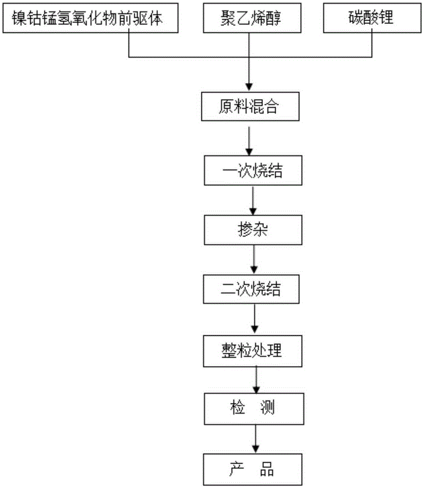 Preparing method for spherical LiMn1-x-yNixCoyO2 anode material