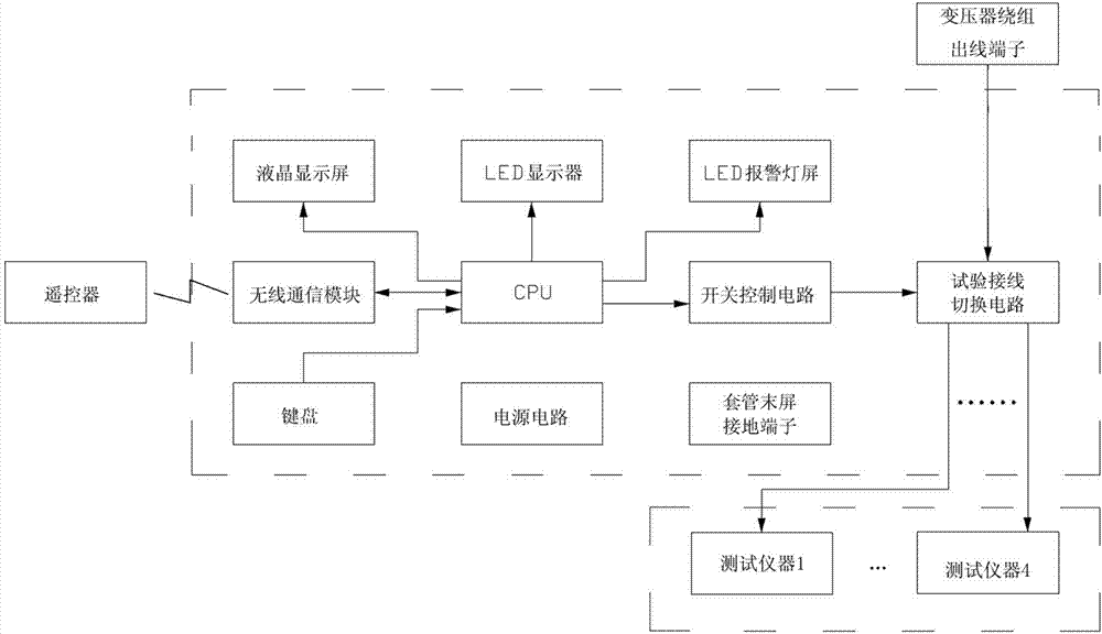 Integrated test stand for transformers