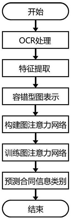 Method for extracting fault-tolerant information of contract document based on graph attention network