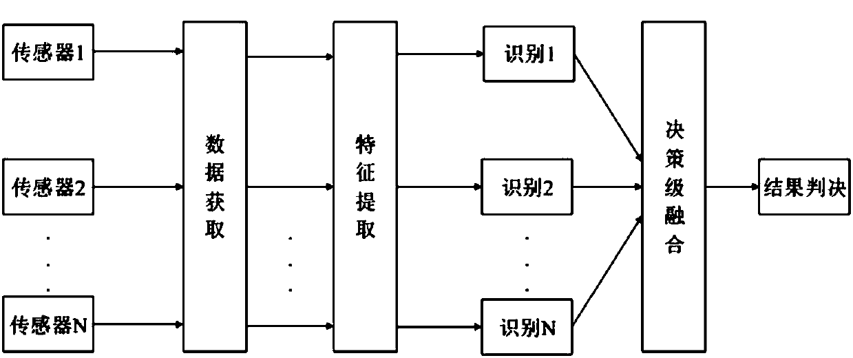 Multi-sensor data decision level fusion-based sleep staging method