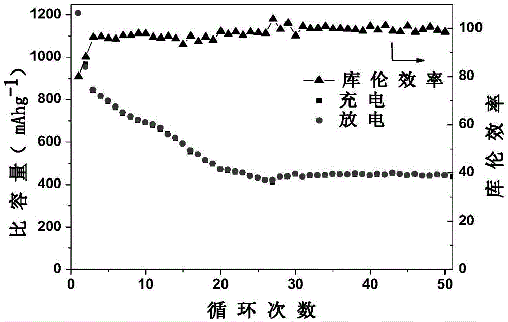 Negative electrode piece of alpha-ZnMoO4 lithium ion battery and preparation method of negative electrode piece