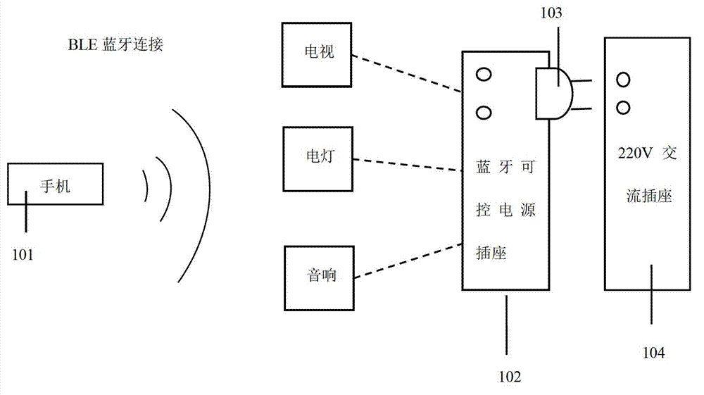 Bluetooth controlled power socket and implementation method for Bluetooth controlled power socket