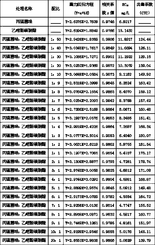 Sterilization composition containing prothioconazole and bupirimate