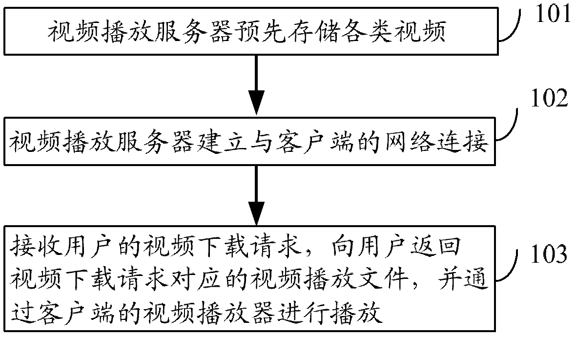 Online video playing method and video playing server