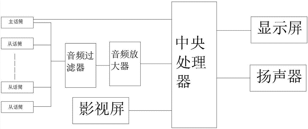 Audio processing control system for audio and video