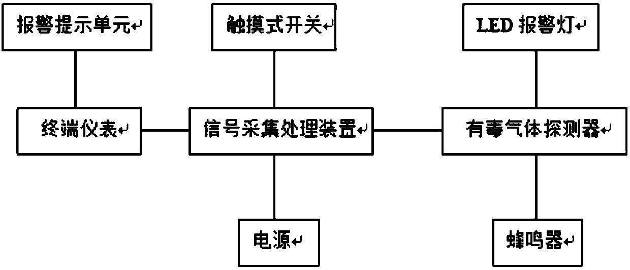 A toxic gas detection and alarm system and method