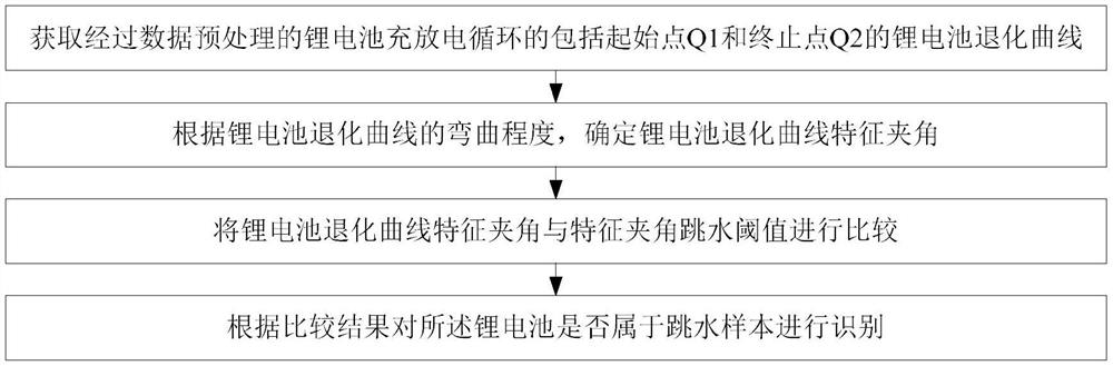 Rapid lithium battery capacity degradation identification method and device