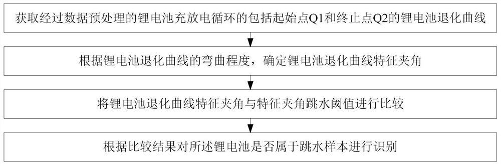 Rapid lithium battery capacity degradation identification method and device