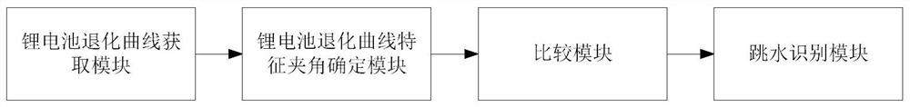 Rapid lithium battery capacity degradation identification method and device