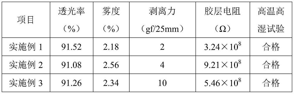 Preparation method of emulsion pressure-sensitive adhesive and polarizer protective film