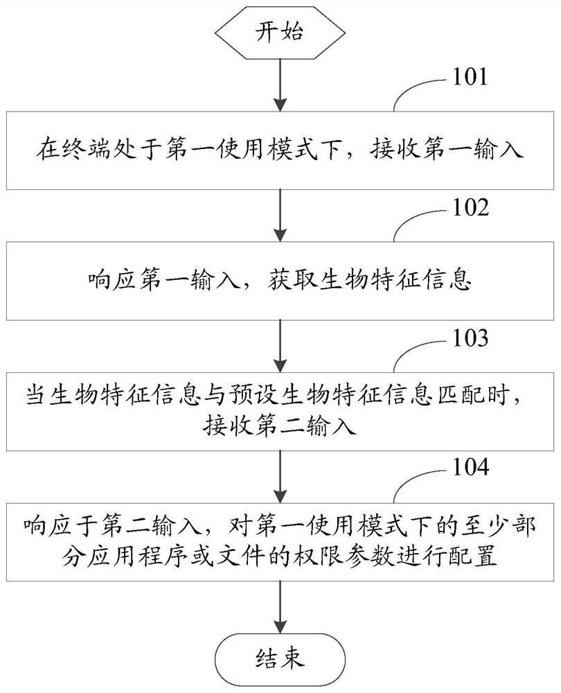 Authority control method and terminal