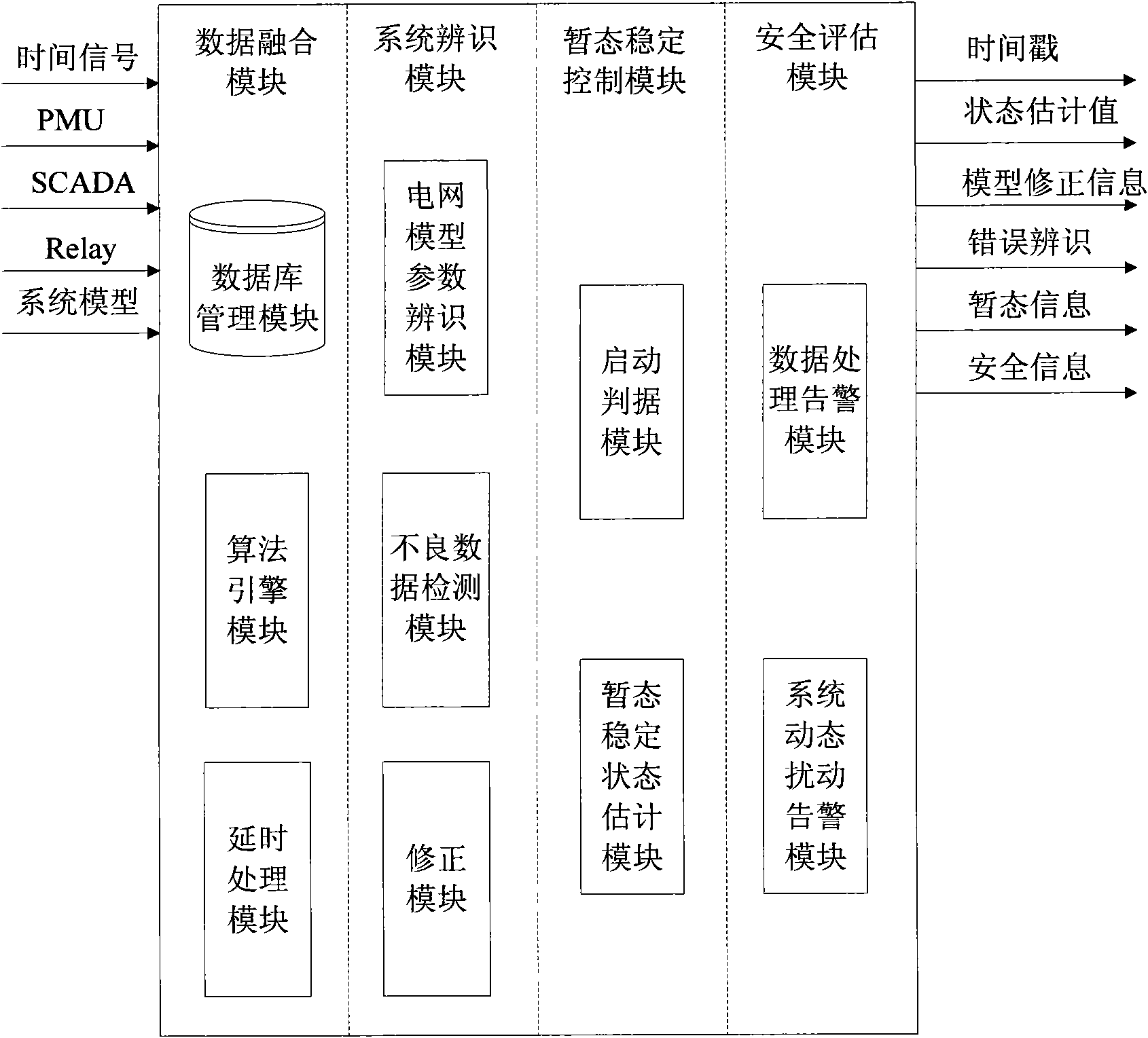 Power system state estimator applicable to wide area measurement system