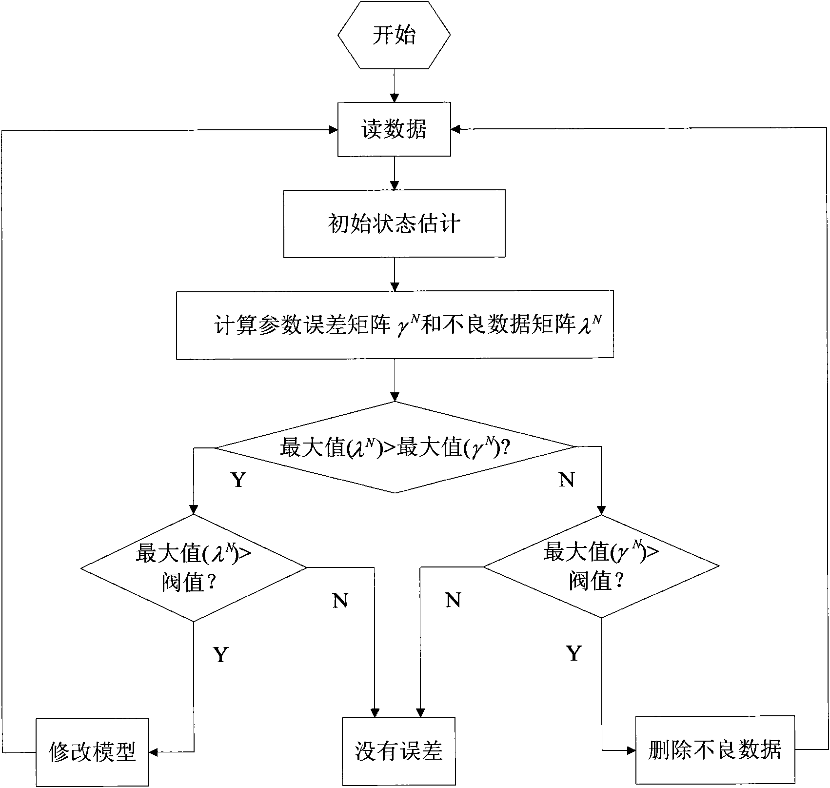 Power system state estimator applicable to wide area measurement system