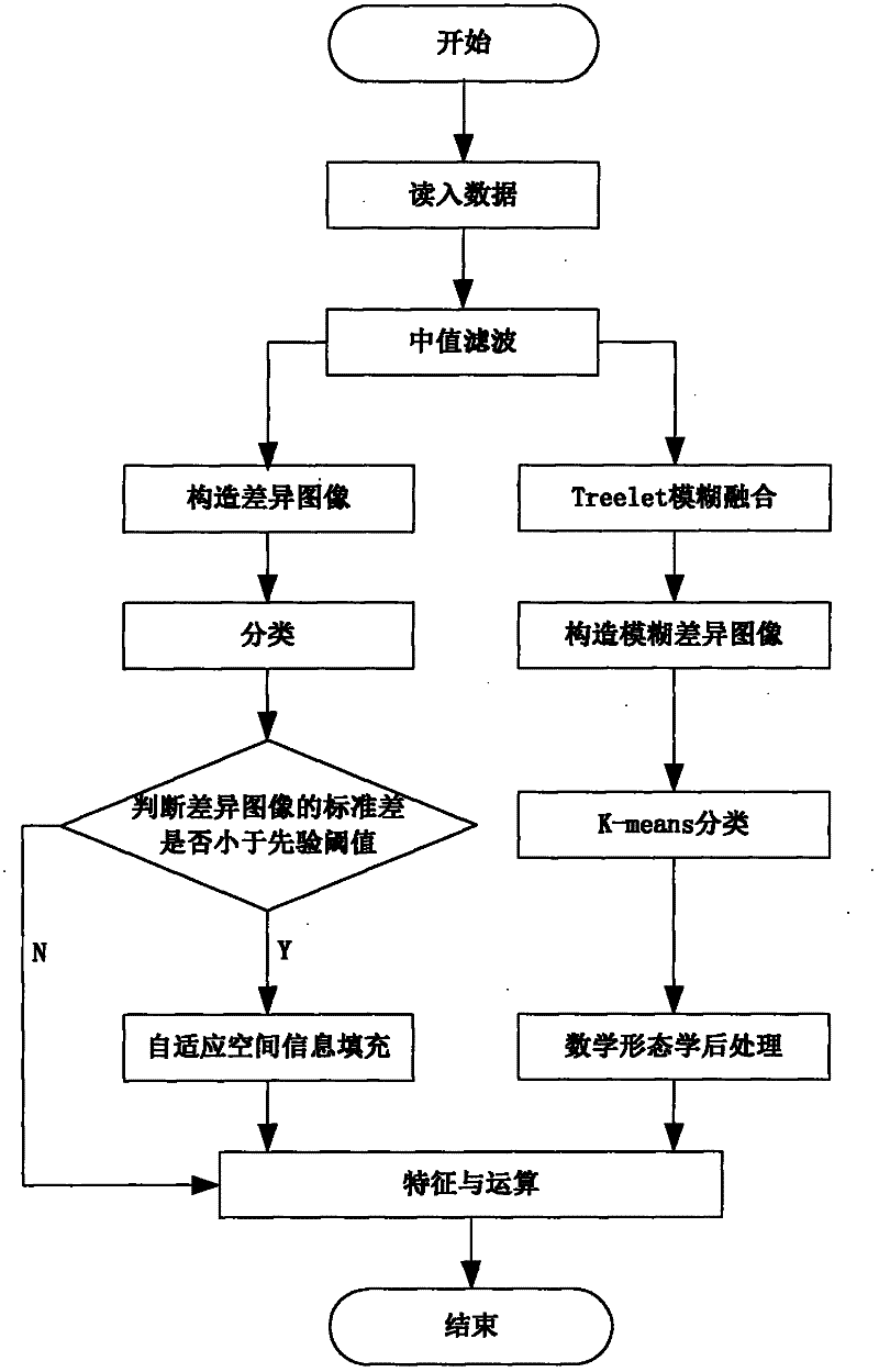 Change Detection Method of Remote Sensing Image Based on Treelet Transformation and Feature Fusion