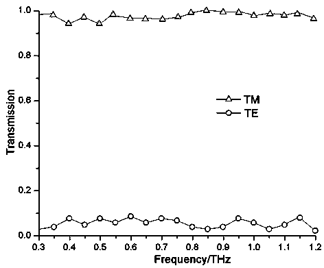 Terahertz wave polarization beam splitter with double regular hexagon structures