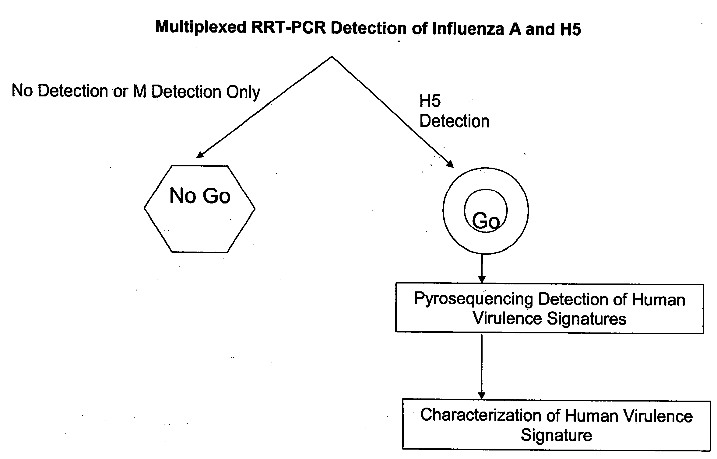 Method for detecting emerging pandemic influenza