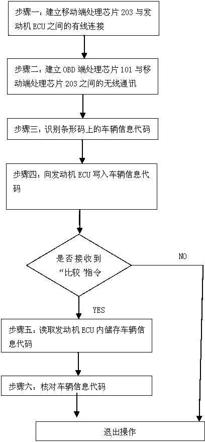 Input device and method for vehicle information codes