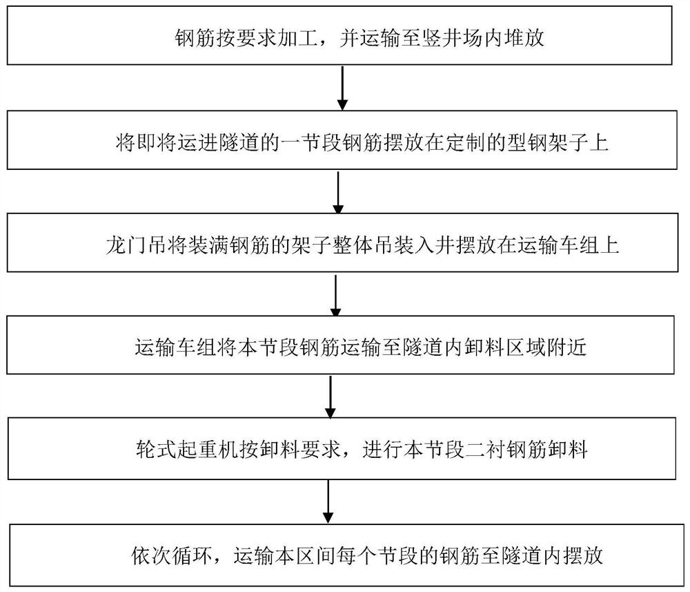 A transfer and unloading method for the secondary lining steel bars of small-diameter tunnels