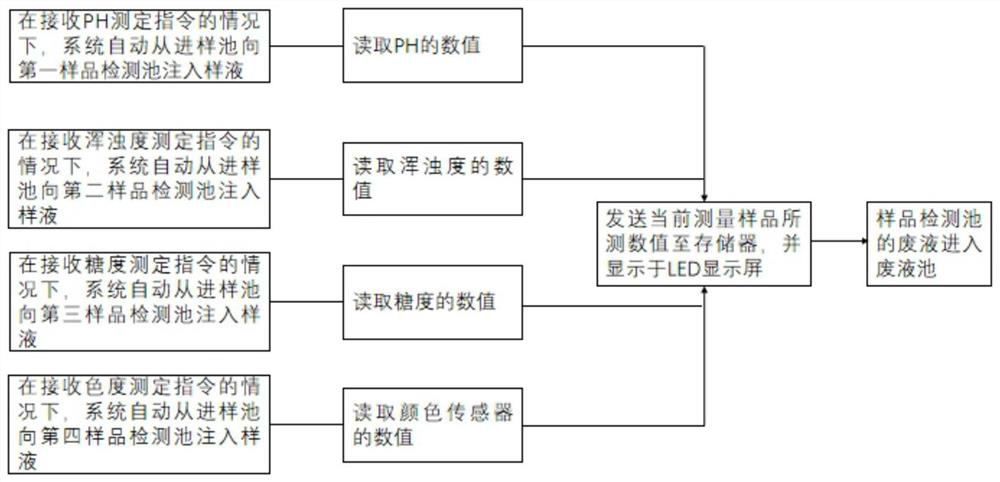 Multifunctional detection device for liquid food