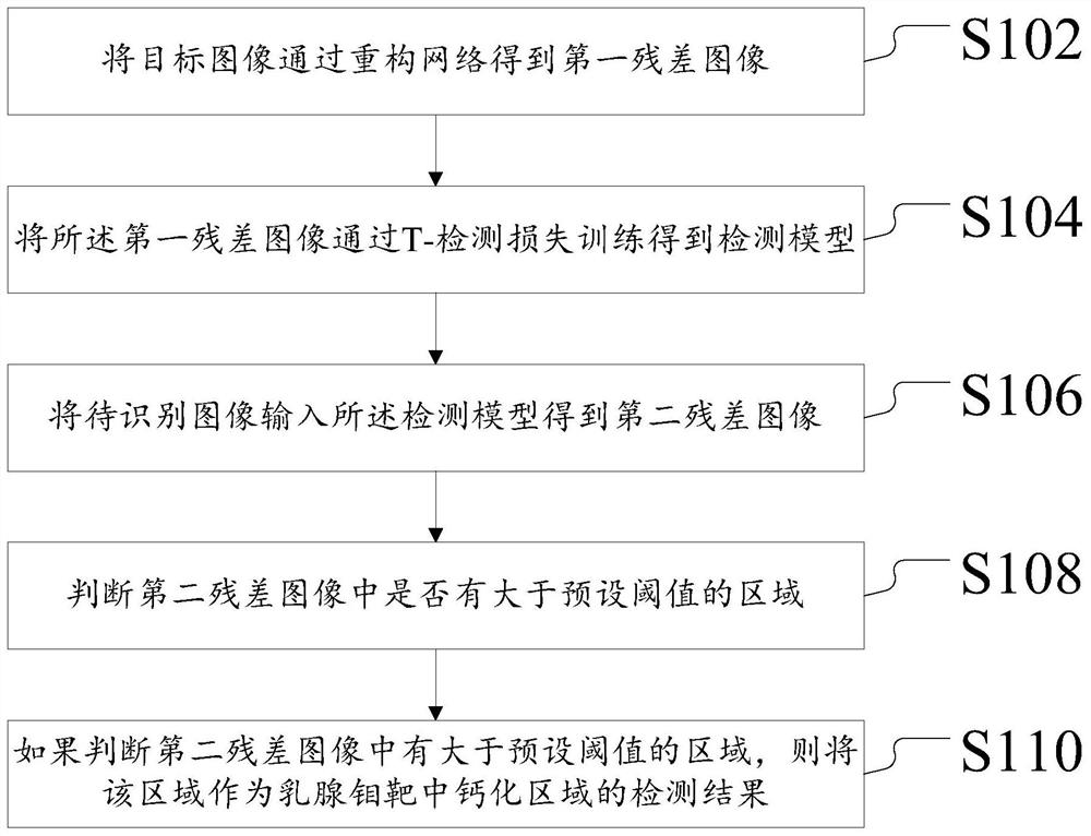 Image processing method, device, and server for detection of mammary gland calcification