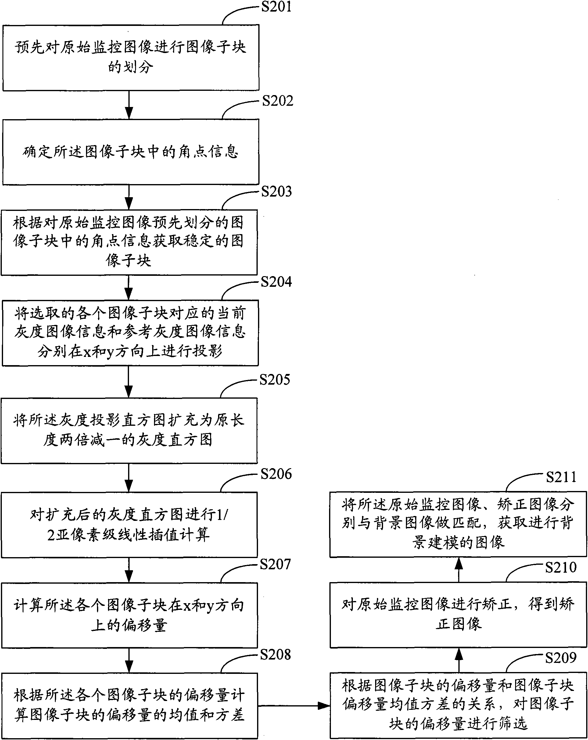 Image stabilizing control method and system for video image and video analytical system