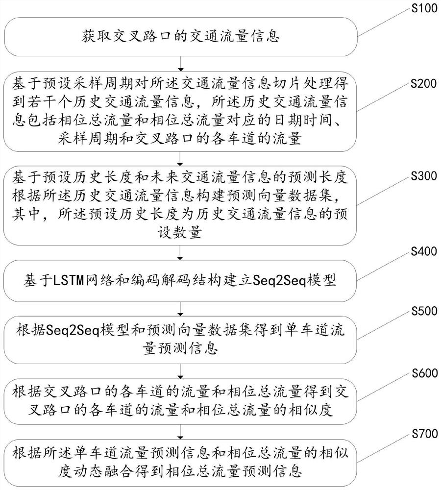 Traffic flow prediction method, device and equipment