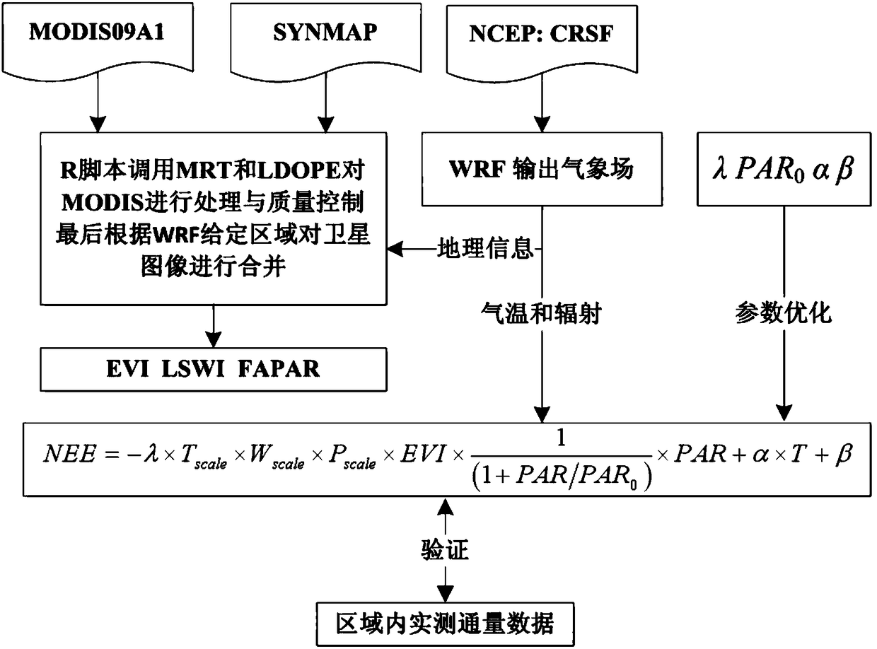 Regional carbon flux estimation method based on remote sensing data