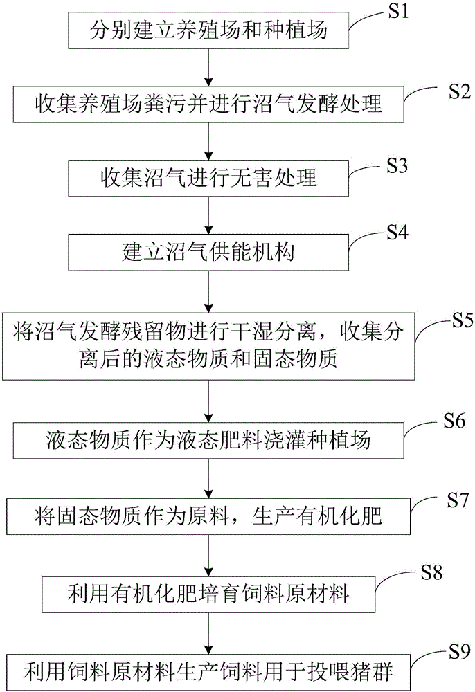 Economic circulation method of pig industry