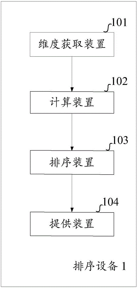 Object ordering method based on user setting and device thereof