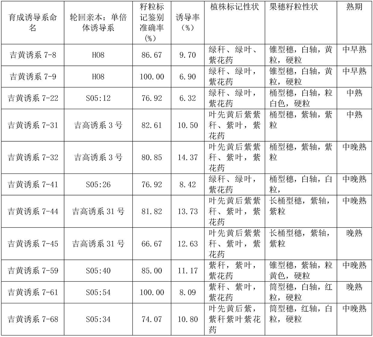 Breeding method for corn hybridization induced haploids by utilizing yellow-green seedling marker assisted selection