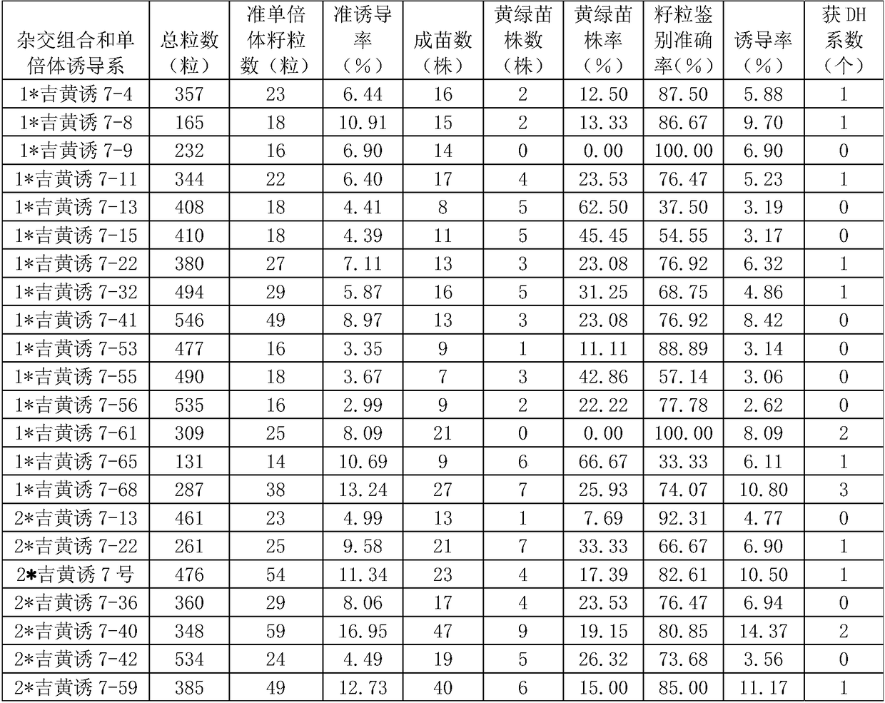 Breeding method for corn hybridization induced haploids by utilizing yellow-green seedling marker assisted selection