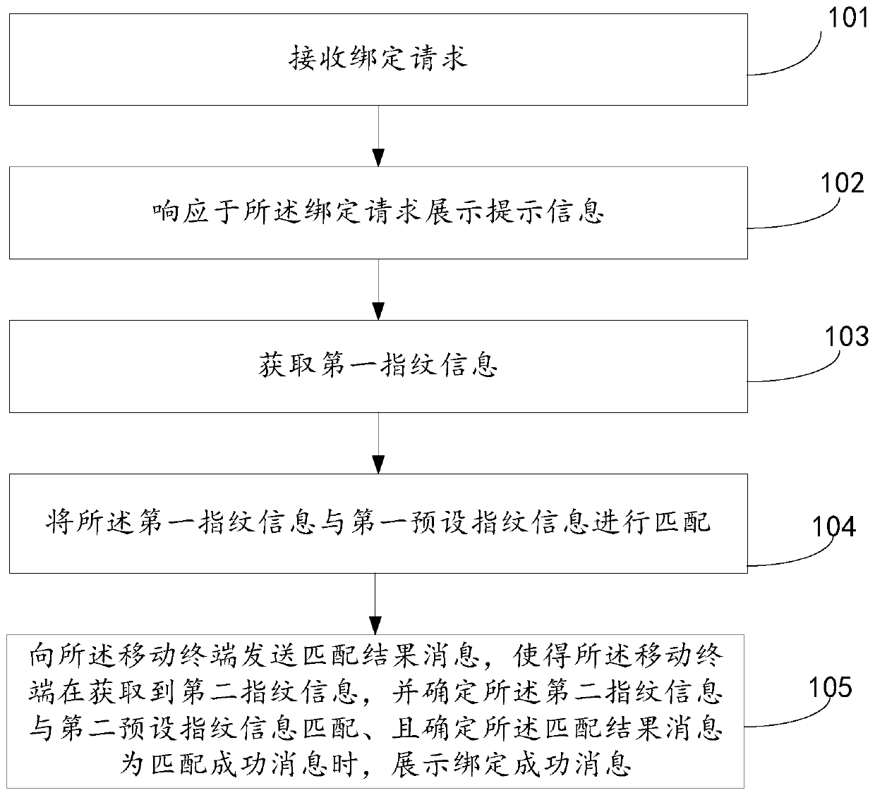 Binding method and device