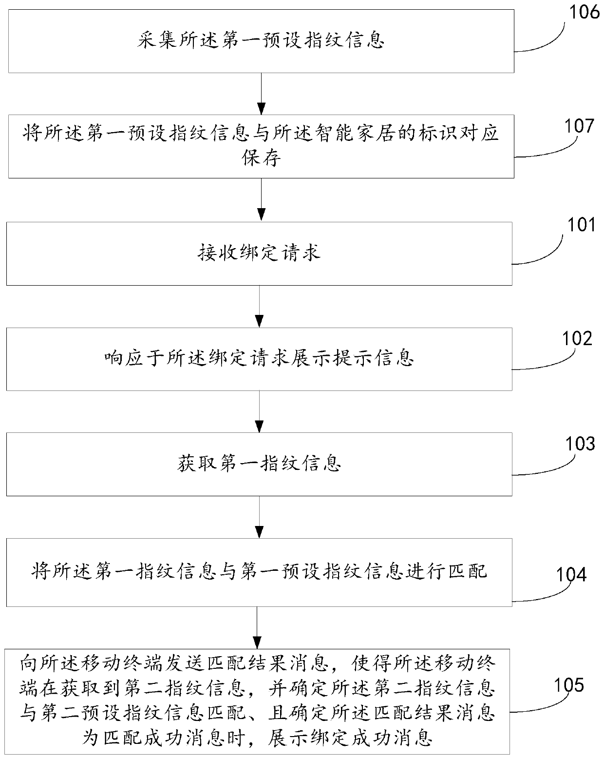 Binding method and device