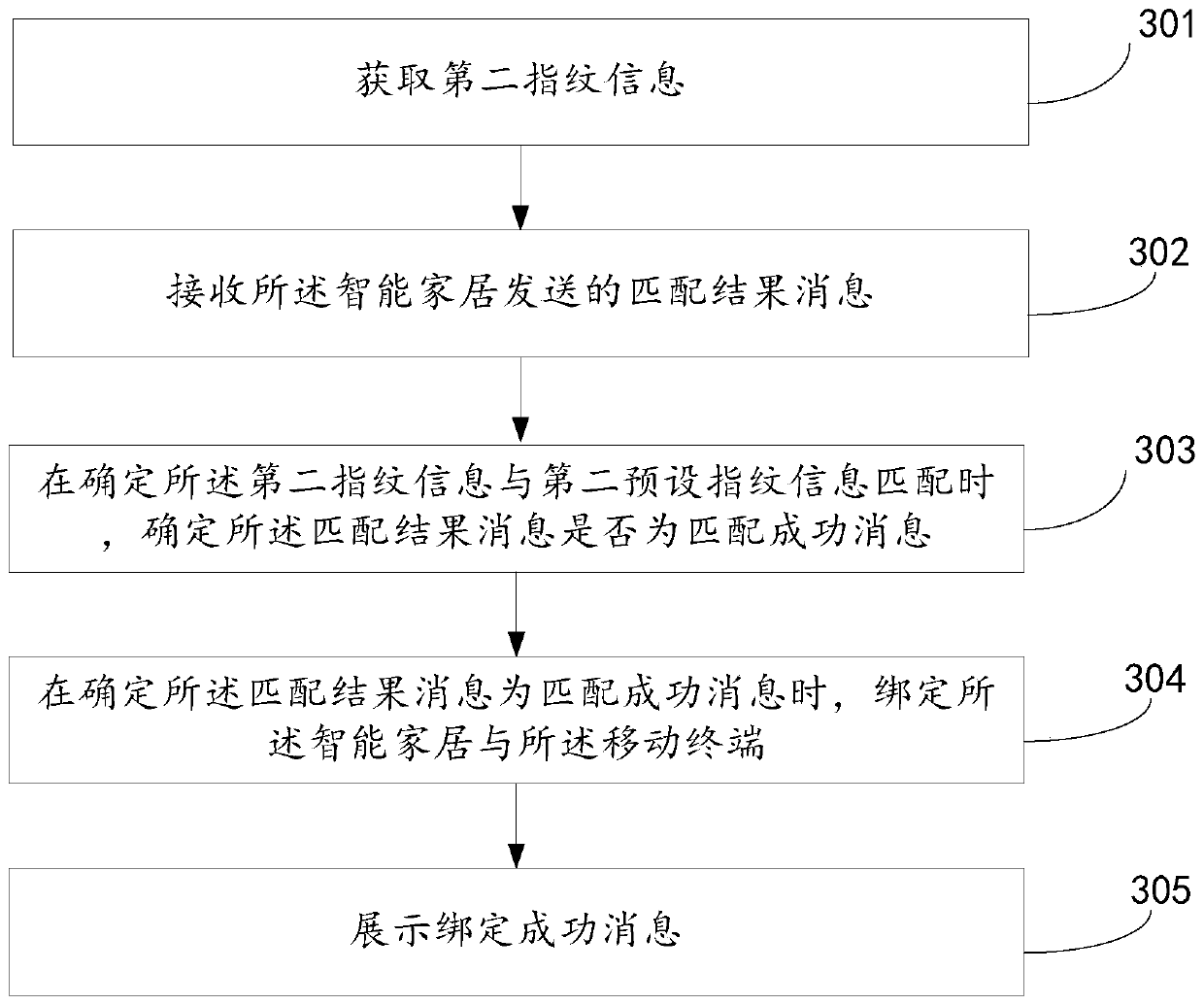 Binding method and device