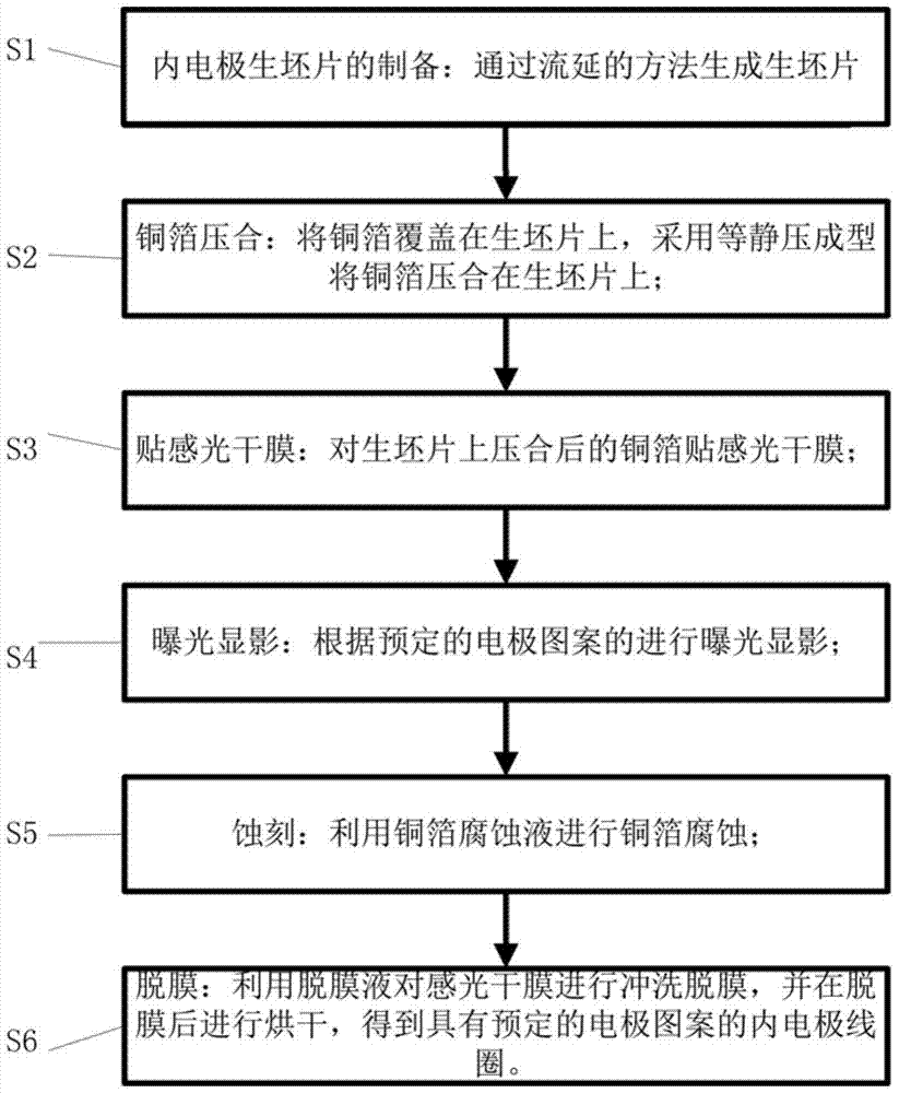 Coil manufacturing method, chip component and manufacturing method thereof