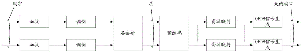 Scrambling method of downlink channel