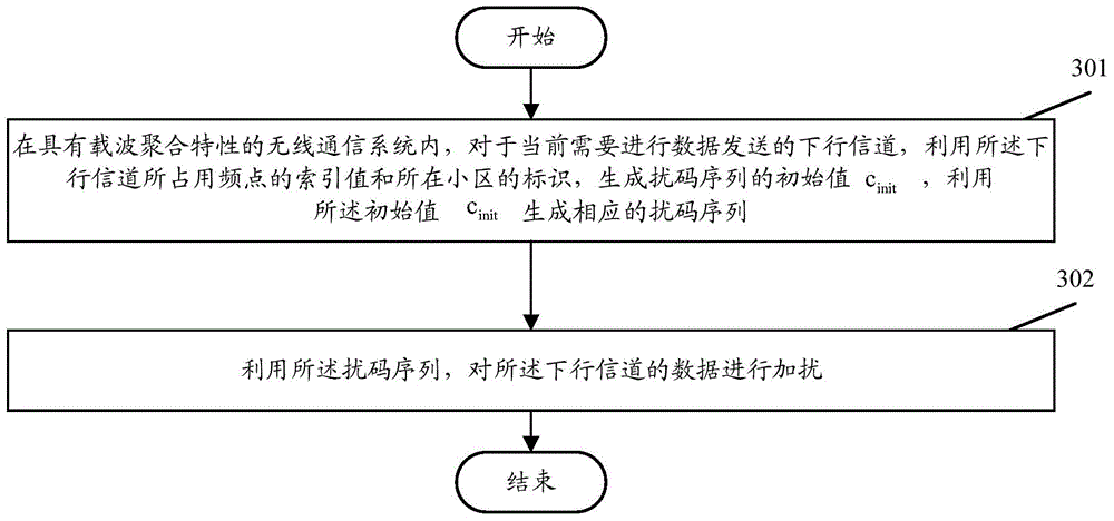 Scrambling method of downlink channel