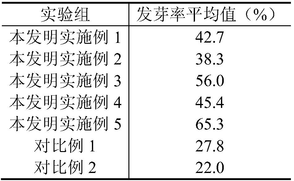 A method for promoting the germination of Acanthopanax senticosus seeds