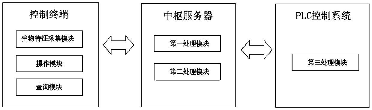 Intelligent safety management system and method based on biometric identification technology