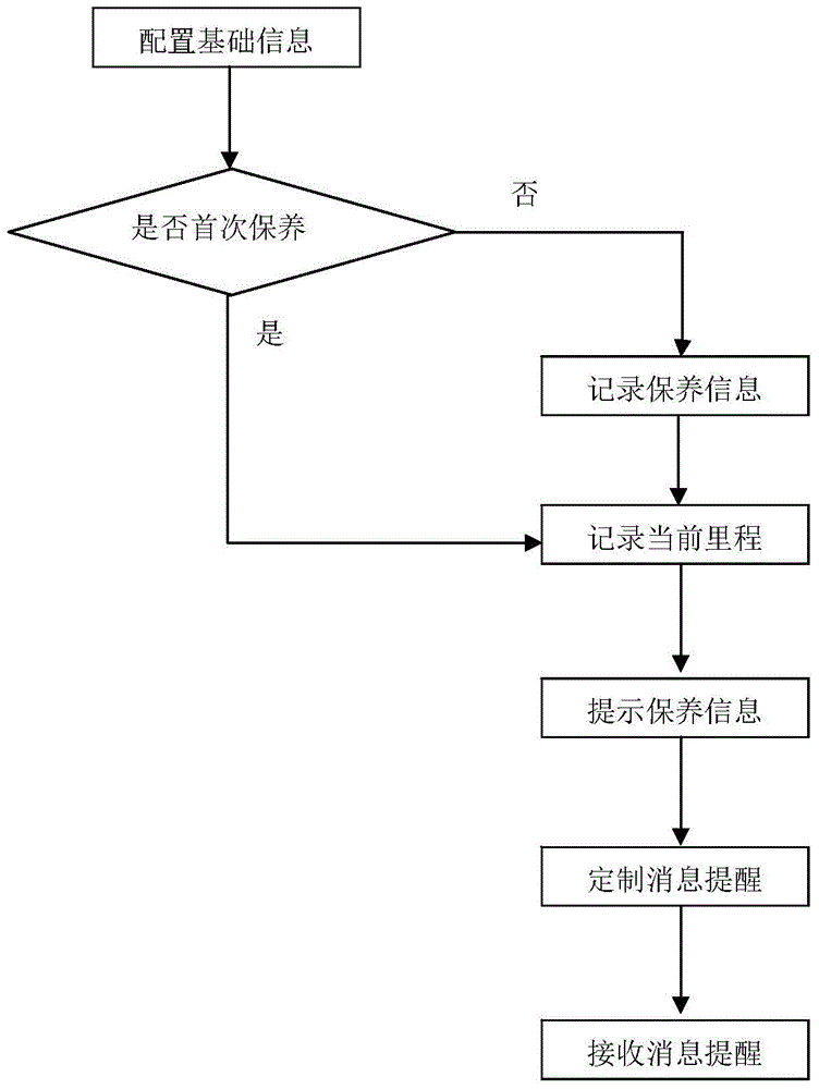 Mining area vehicle maintenance information prompting method