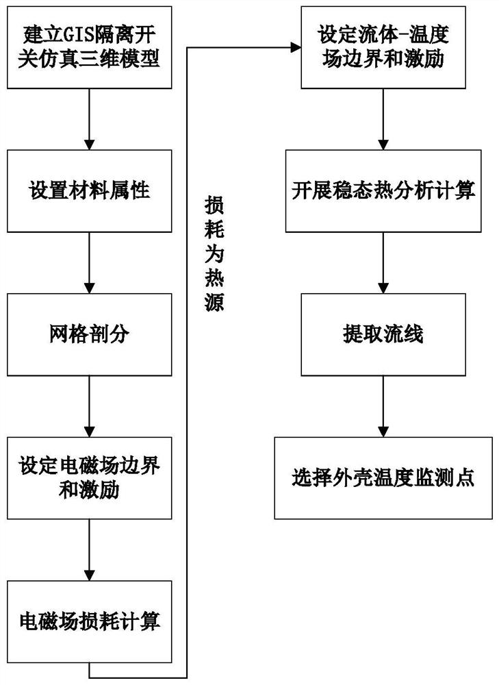 Shell temperature monitoring point selection method for sensing hot-spot temperature of GIS (Gas Insulated Switchgear) disconnecting switch