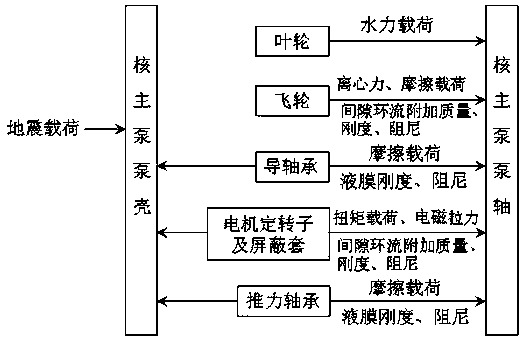 Method for constructing shielded nuclear main pump digital prototype based on beam finite element model