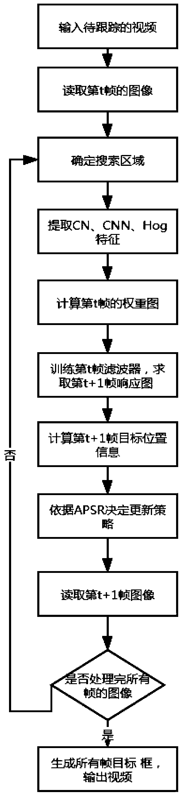 Anti-occlusion visual target tracking method