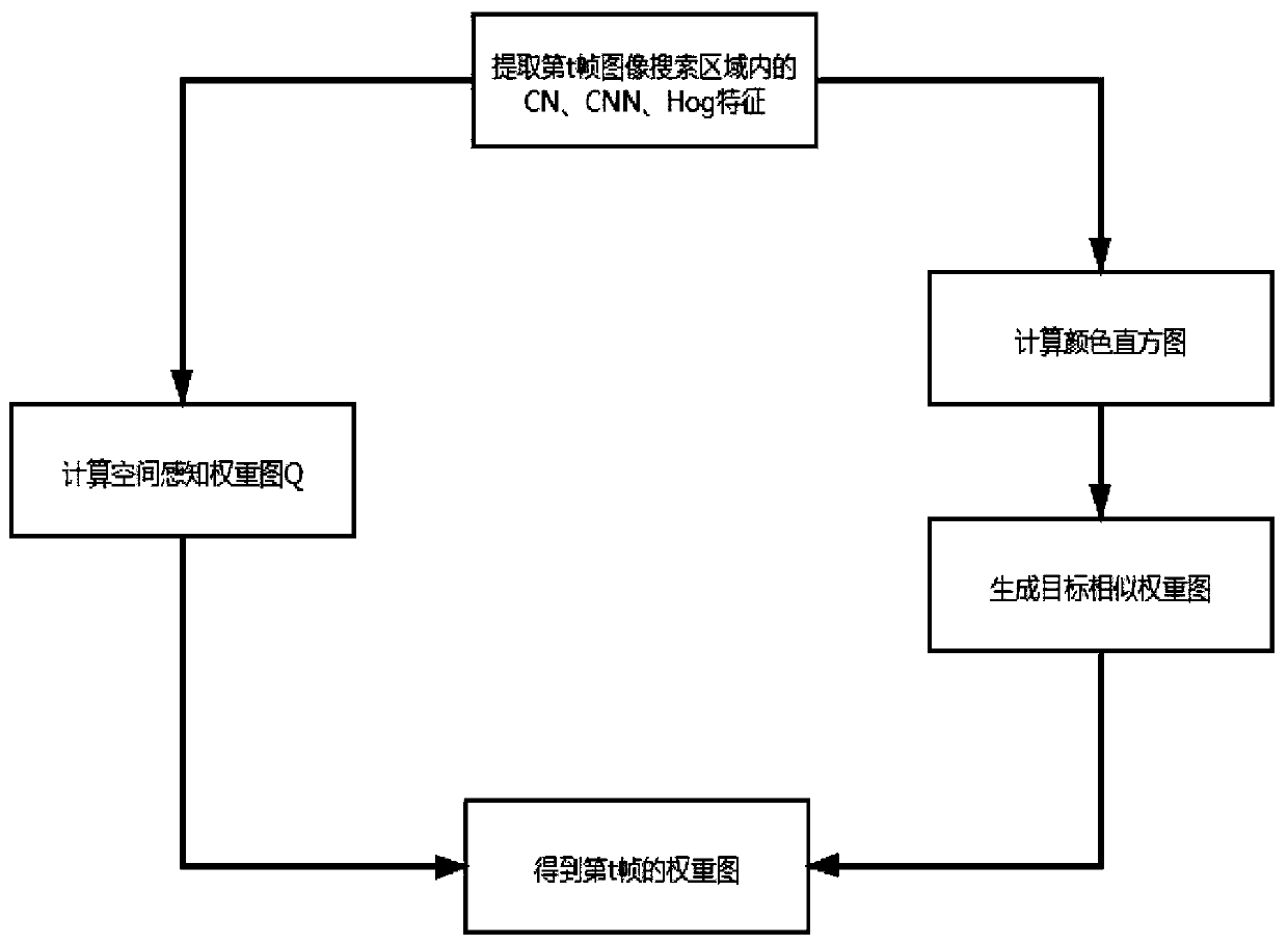 Anti-occlusion visual target tracking method