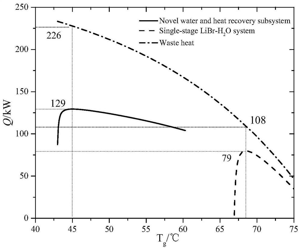 A solar hybrid steam injection Brayton cycle system that can efficiently recover water and waste heat