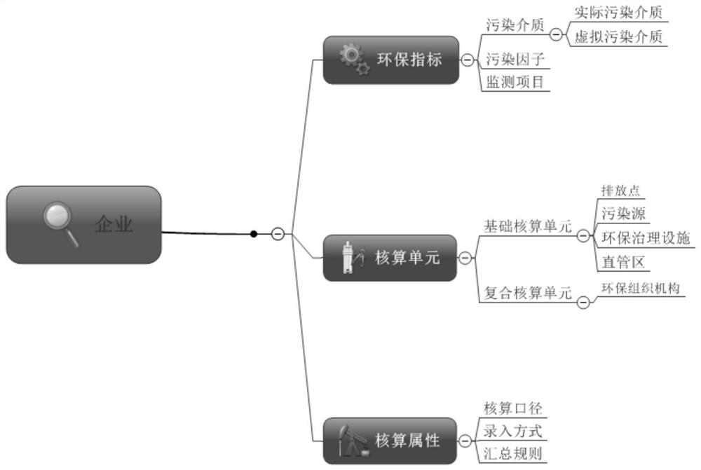 An index system modeling system and modeling method based on environmental protection management