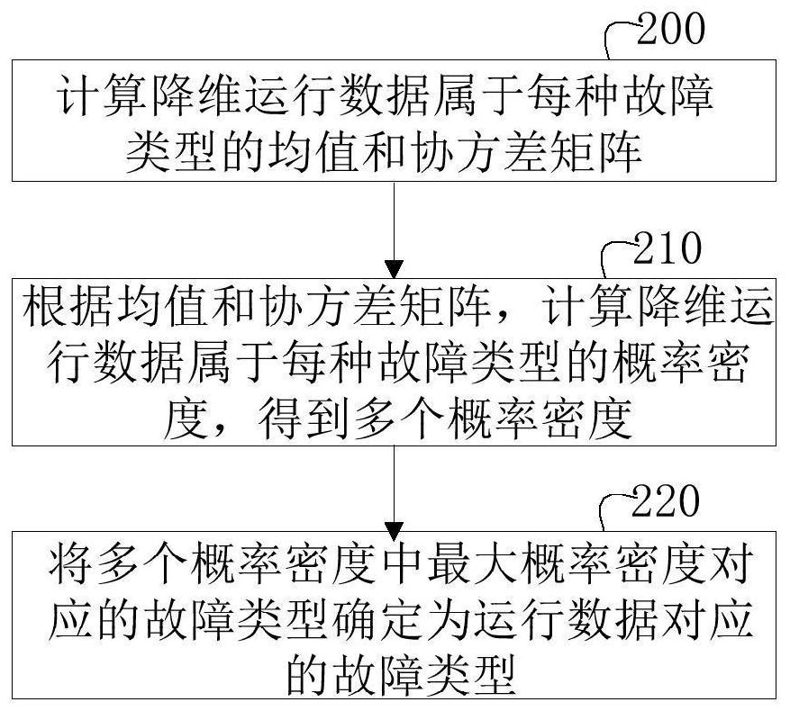 Fault type determination method and device, computer equipment and readable storage medium