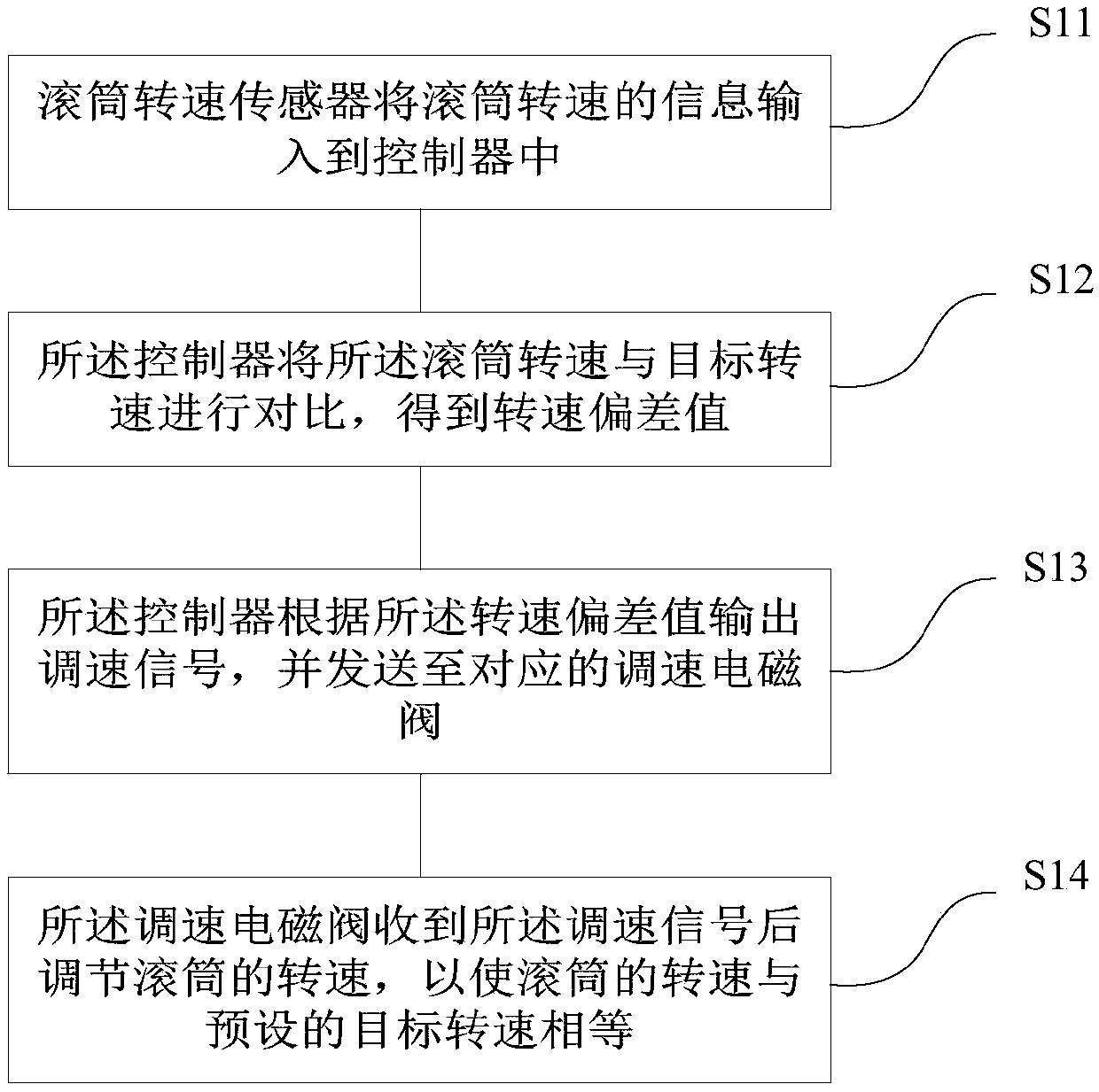 Method and device for controlling rotating speed of roller