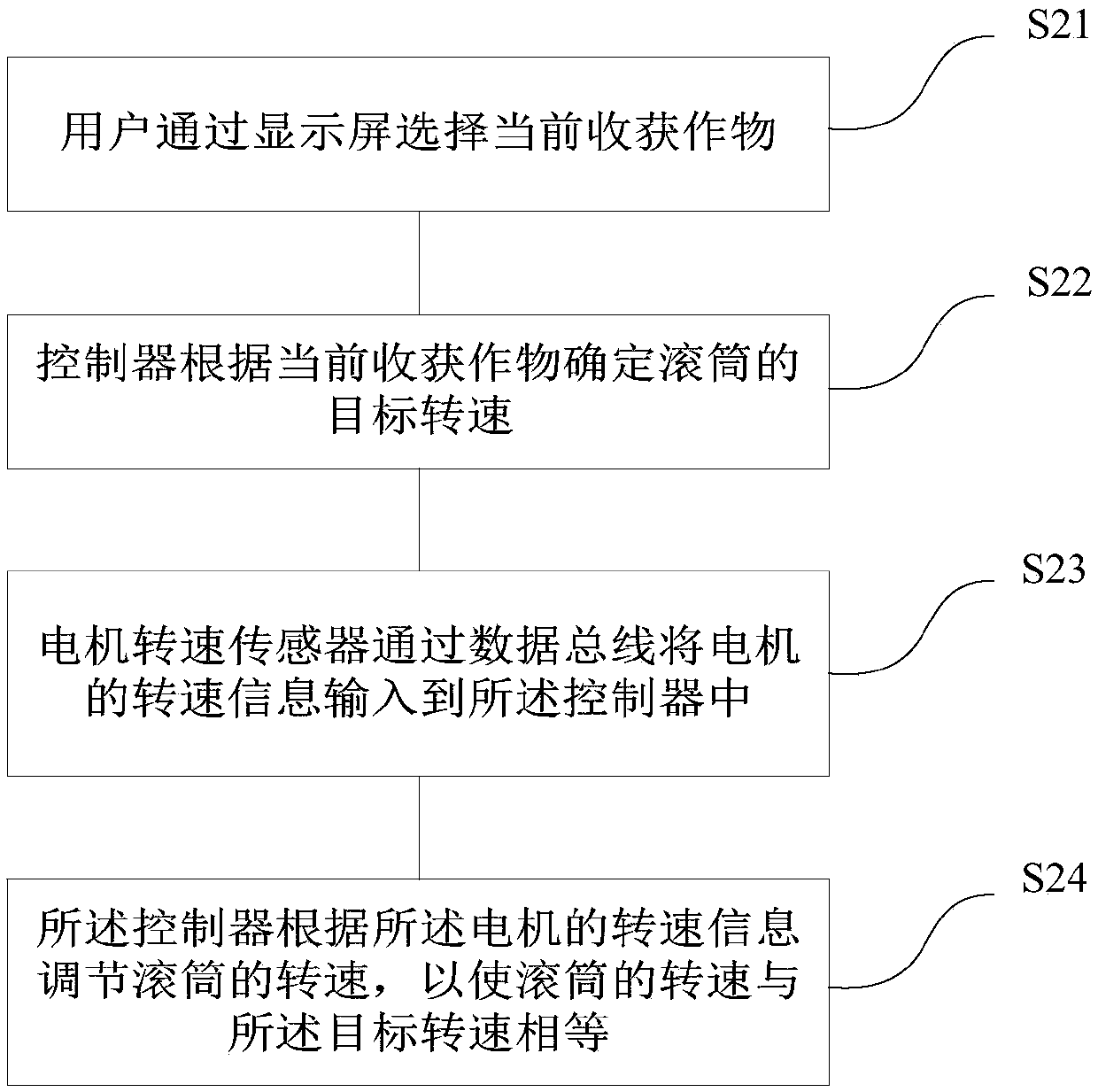 Method and device for controlling rotating speed of roller