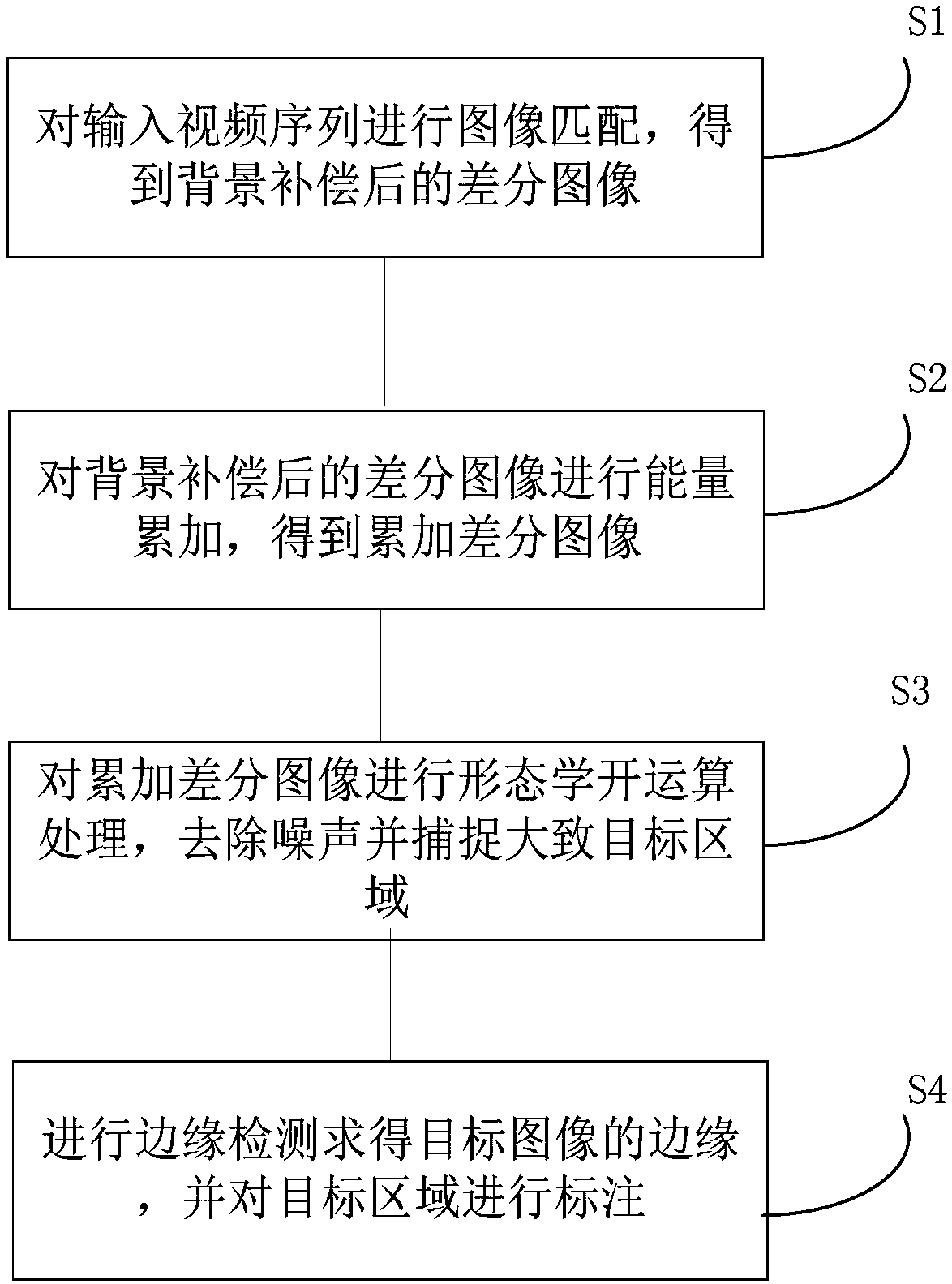 Aerial photo video motion object detection method